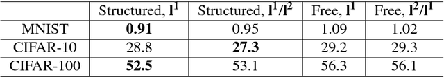 Figure 4 for Deep Haar Scattering Networks