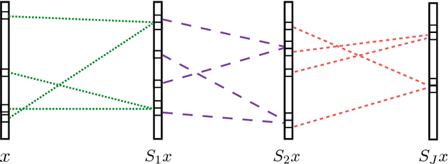 Figure 1 for Deep Haar Scattering Networks