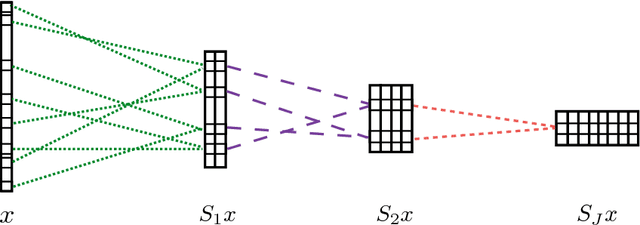 Figure 3 for Deep Haar Scattering Networks