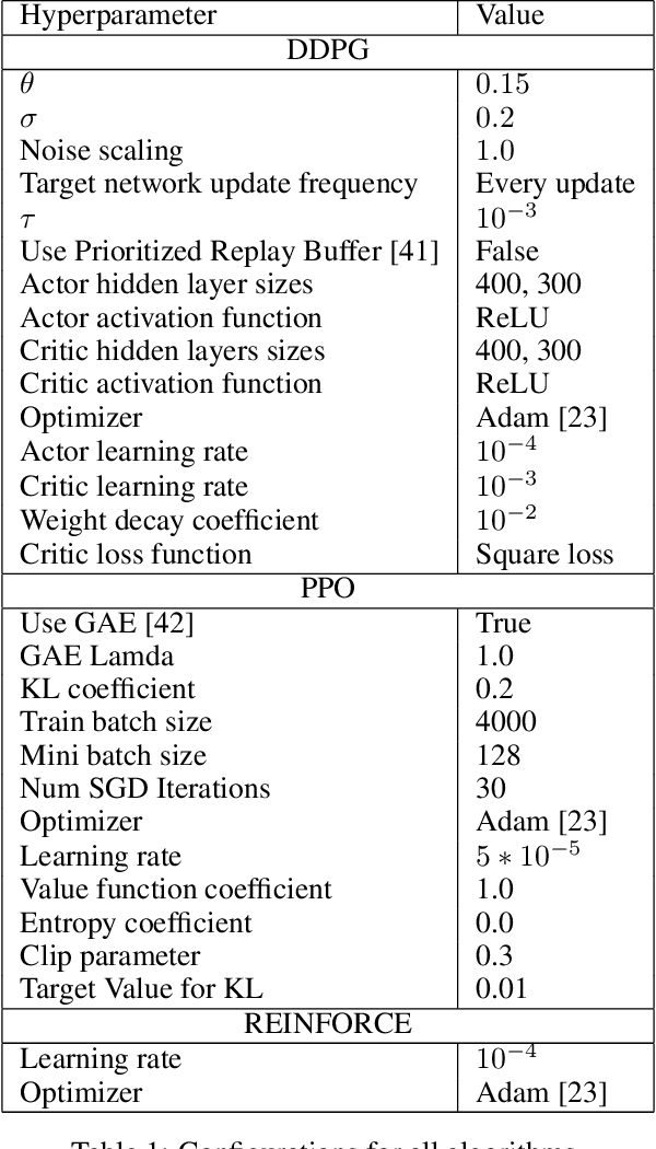 Figure 2 for Iroko: A Framework to Prototype Reinforcement Learning for Data Center Traffic Control
