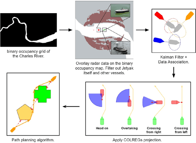 Figure 2 for Towards A COLREGs Compliant Autonomous Surface Vessel in a Constrained Channel