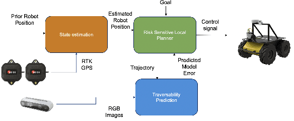 Figure 2 for Complex Terrain Navigation via Model Error Prediction