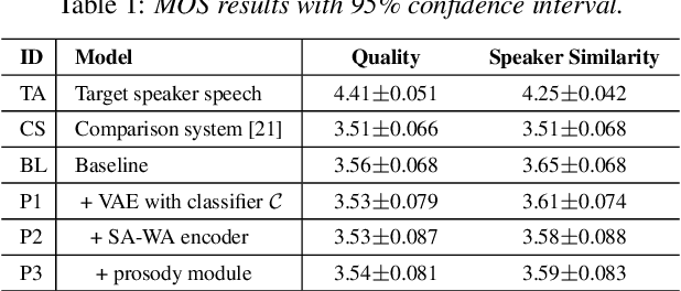 Figure 2 for Enriching Source Style Transfer in Recognition-Synthesis based Non-Parallel Voice Conversion
