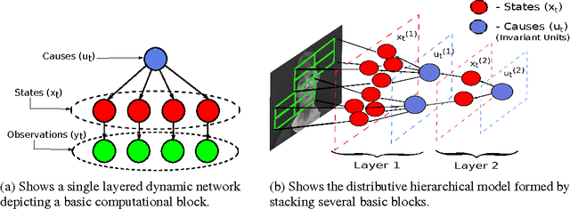 Figure 1 for Deep Predictive Coding Networks