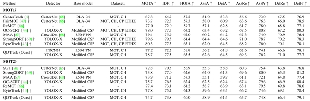 Figure 2 for QDTrack: Quasi-Dense Similarity Learning for Appearance-Only Multiple Object Tracking