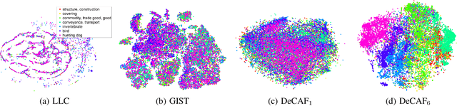 Figure 1 for DeCAF: A Deep Convolutional Activation Feature for Generic Visual Recognition