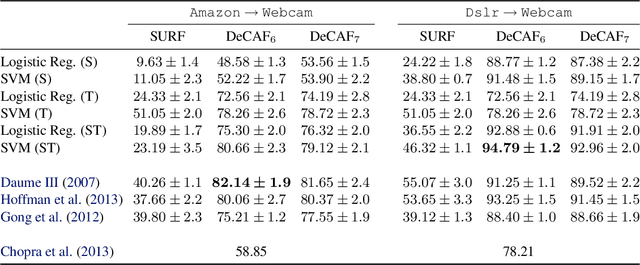 Figure 2 for DeCAF: A Deep Convolutional Activation Feature for Generic Visual Recognition