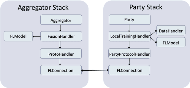 Figure 3 for IBM Federated Learning: an Enterprise Framework White Paper V0.1