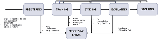 Figure 4 for IBM Federated Learning: an Enterprise Framework White Paper V0.1