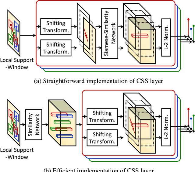 Figure 3 for FCSS: Fully Convolutional Self-Similarity for Dense Semantic Correspondence