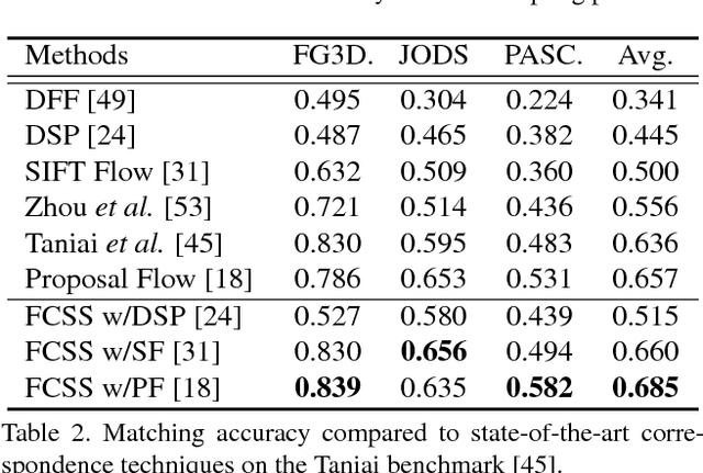 Figure 4 for FCSS: Fully Convolutional Self-Similarity for Dense Semantic Correspondence