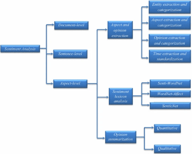 Figure 1 for The Potential of Machine Learning and NLP for Handling Students' Feedback