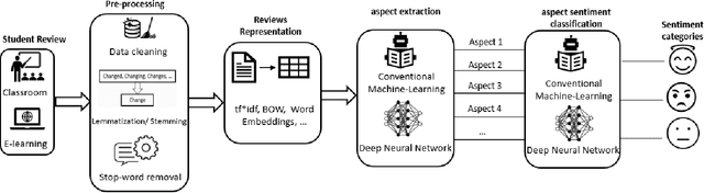 Figure 3 for The Potential of Machine Learning and NLP for Handling Students' Feedback (A Short Survey)