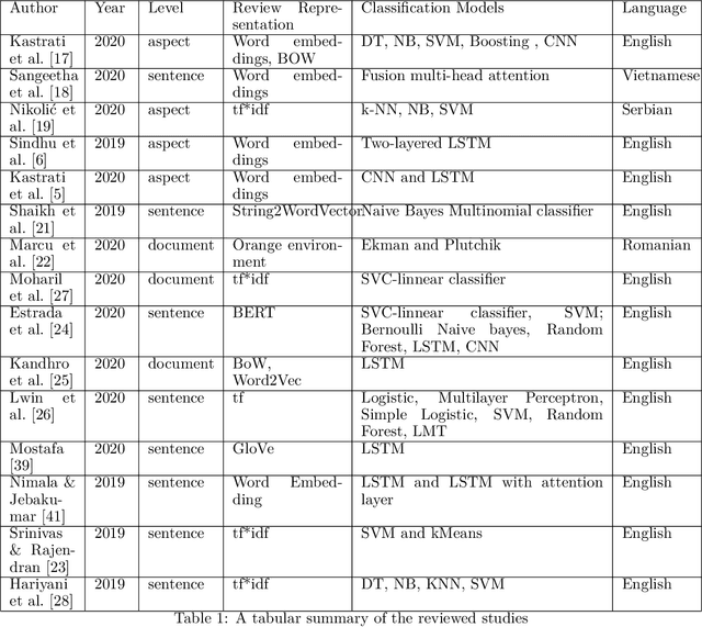 Figure 2 for The Potential of Machine Learning and NLP for Handling Students' Feedback