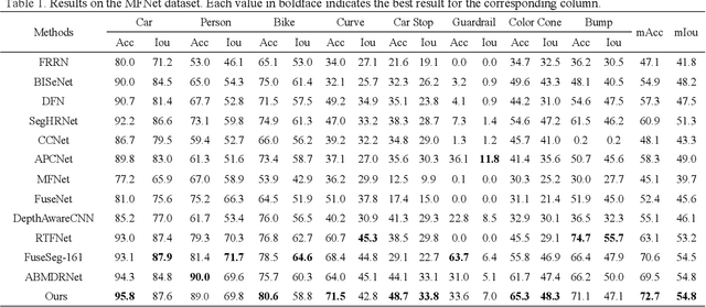 Figure 2 for Edge-aware Guidance Fusion Network for RGB Thermal Scene Parsing