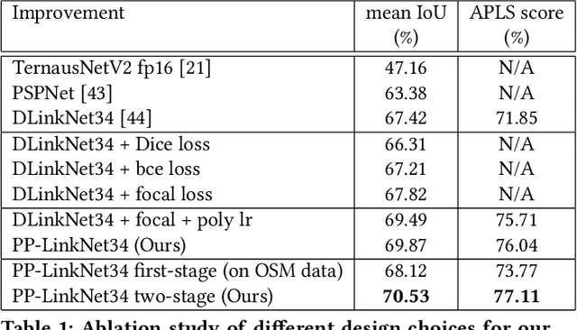 Figure 2 for PP-LinkNet: Improving Semantic Segmentation of High Resolution Satellite Imagery with Multi-stage Training