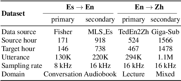 Figure 3 for Leveraging Pseudo-labeled Data to Improve Direct Speech-to-Speech Translation