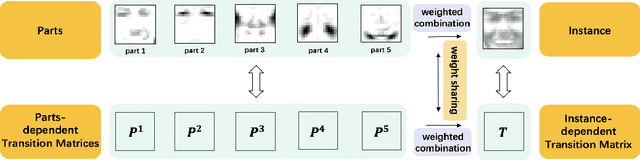 Figure 1 for Parts-dependent Label Noise: Towards Instance-dependent Label Noise