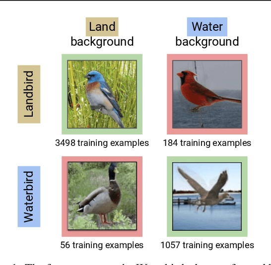 Figure 1 for Just Train Twice: Improving Group Robustness without Training Group Information