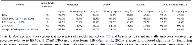 Figure 2 for Just Train Twice: Improving Group Robustness without Training Group Information