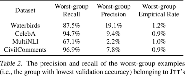 Figure 4 for Just Train Twice: Improving Group Robustness without Training Group Information