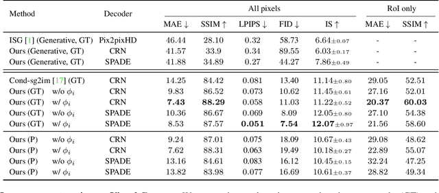 Figure 3 for Semantic Image Manipulation Using Scene Graphs