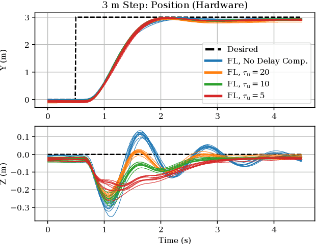 Figure 3 for Feedback Linearization for Quadrotors with a Learned Acceleration Error Model