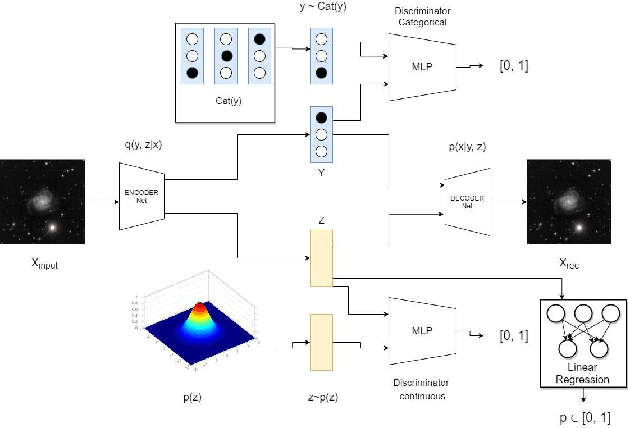 Figure 1 for Morphological classification of astronomical images with limited labelling