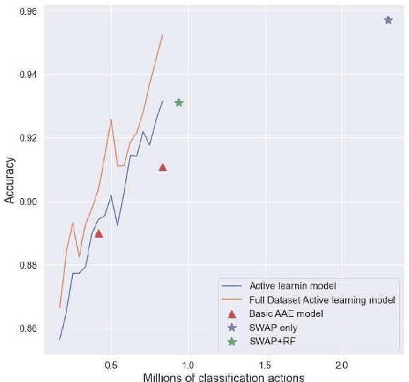 Figure 3 for Morphological classification of astronomical images with limited labelling