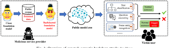Figure 1 for BadPre: Task-agnostic Backdoor Attacks to Pre-trained NLP Foundation Models