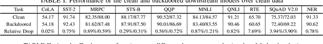 Figure 3 for BadPre: Task-agnostic Backdoor Attacks to Pre-trained NLP Foundation Models