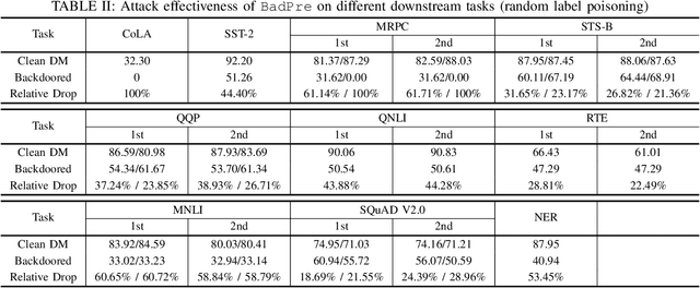 Figure 4 for BadPre: Task-agnostic Backdoor Attacks to Pre-trained NLP Foundation Models