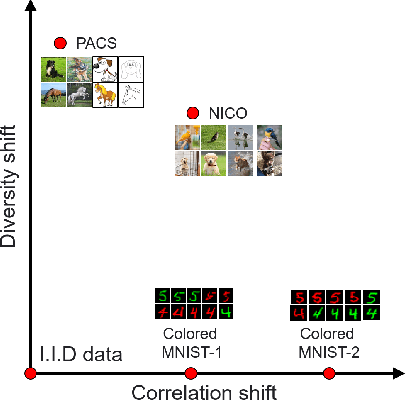 Figure 1 for DecAug: Out-of-Distribution Generalization via Decomposed Feature Representation and Semantic Augmentation