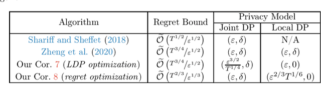 Figure 1 for Privacy Amplification via Shuffling for Linear Contextual Bandits