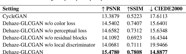 Figure 2 for Dehaze-GLCGAN: Unpaired Single Image De-hazing via Adversarial Training