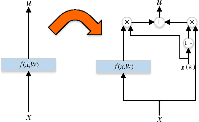 Figure 1 for Learning Identity Mappings with Residual Gates