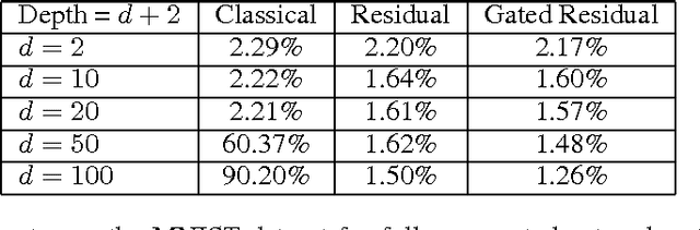 Figure 4 for Learning Identity Mappings with Residual Gates