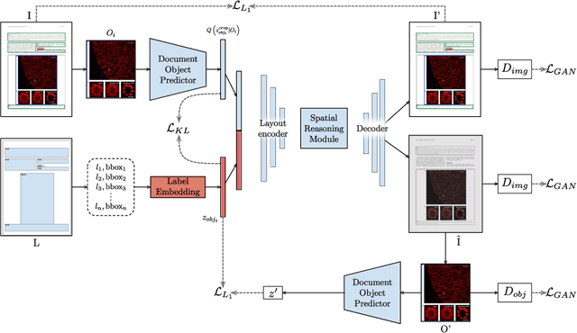 Figure 3 for DocSynth: A Layout Guided Approach for Controllable Document Image Synthesis