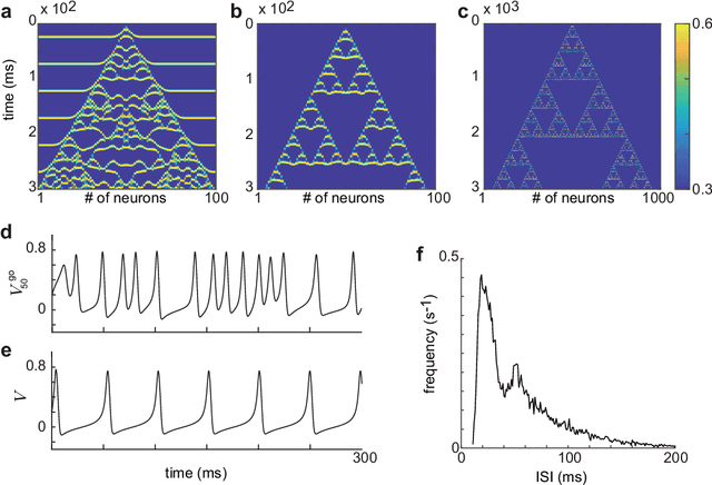 Figure 2 for Chaos may enhance expressivity in cerebellar granular layer