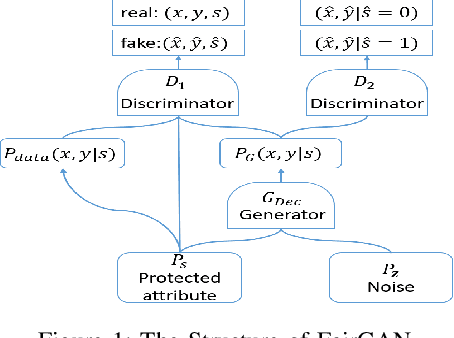 Figure 1 for FairGAN: Fairness-aware Generative Adversarial Networks