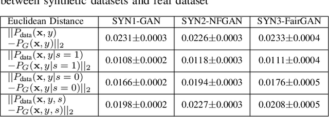 Figure 2 for FairGAN: Fairness-aware Generative Adversarial Networks