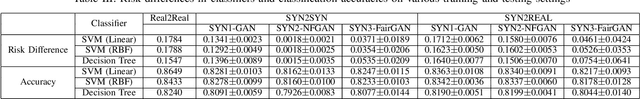 Figure 3 for FairGAN: Fairness-aware Generative Adversarial Networks