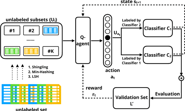 Figure 3 for Reinforced Co-Training