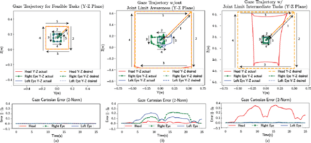 Figure 4 for Prioritized Kinematic Control of Joint-Constrained Head-Eye Robots using the Intermediate Value Approach