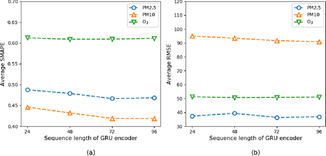 Figure 4 for Deep Inferential Spatial-Temporal Network for Forecasting Air Pollution Concentrations