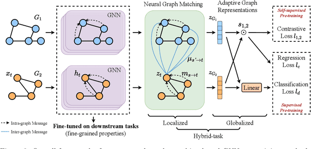 Figure 3 for Neural Graph Matching for Pre-training Graph Neural Networks