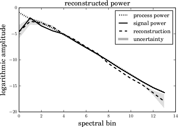 Figure 4 for Correlated signal inference by free energy exploration