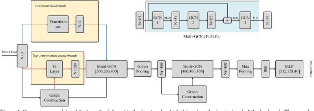 Figure 1 for 3DTI-Net: Learn Inner Transform Invariant 3D Geometry Features using Dynamic GCN
