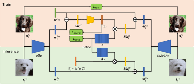 Figure 3 for Attribute Group Editing for Reliable Few-shot Image Generation