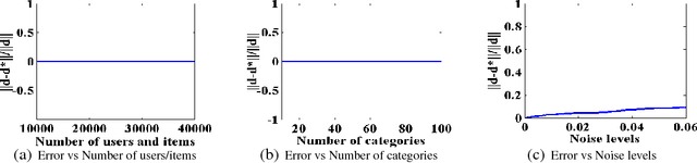 Figure 2 for Scalable Demand-Aware Recommendation